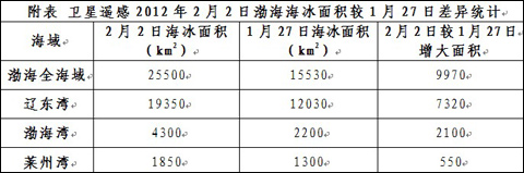 2月2日渤海海冰面积较1月27日明显增大 