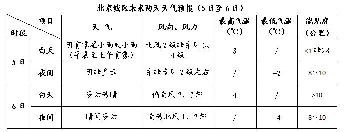 十三届全国人大四次会议今日开幕 关注北京天气